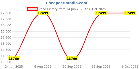 amazon.in PNY NVIDIA RTX A400 4GB GDDR6 64-bit PCI Express Gen 4 Gaming Graphic Card - VCNRTXA400-SB Price History Graph from 24 Jun 2025 to 5 Oct 2025
