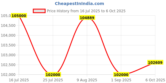 amazon.in PNY NVIDIA RTX A4000 16GB GDDR6 256-bit PCI Express 4.0 x16 Graphic Card - VCNRTXA4000-SB Price History Graph from 16 Jul 2025 to 6 Oct 2025