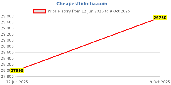 amazon.in PNY NVIDIA T1000 4GB GDDR6 128-bit PCI Express 3.0 x16 Graphic Card - VCNT1000-SB Price History Graph from 12 Jun 2025 to 9 Oct 2025