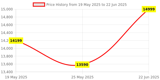 amazon.in PNY NVIDIA T400 4GB GDDR6 64-bit PCI Express 3.0 x16 Graphic Card - VCNT400-4GB-SB Price History Graph from 19 May 2025 to 22 Jun 2025