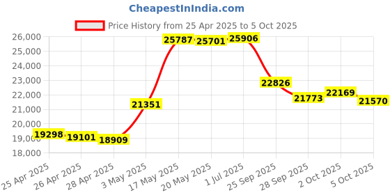 amazon.in PNY QUADRO P1000 Graphic Card - 4 GB GDDR5 Price History Graph from 25 Apr 2025 to 5 Oct 2025