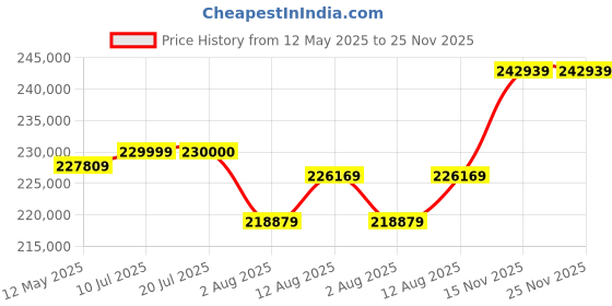 amazon.in PNY Quadro RTX 4500 ADA 24GB - Graphic Card Price History Graph from 12 May 2025 to 25 Nov 2025