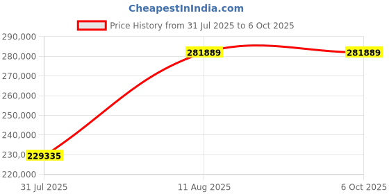 amazon.in PNY Quadro Tesla A10 24GB GDDR6 PCIE 4.0 x16 Gaming Graphic Card - TCSA10M-PB Price History Graph from 31 Jul 2025 to 6 Oct 2025