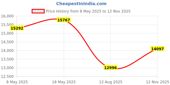 amazon.in PNY Store 1Tb Pro Elite Class 10 U3 V30 Microsdxc Flash Memory Card pny Price History Graph from 8 May 2025 to 12 Nov 2025
