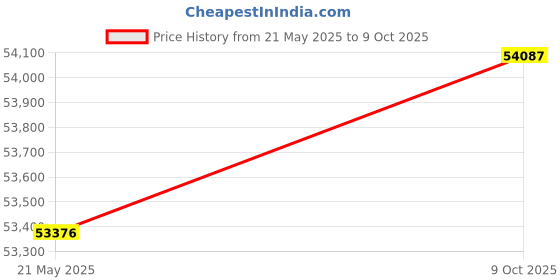 amazon.in PNY Technologies Nvidia Quadro P4000 - The World's Most Powerful Single Slot Professional Graphics Card (VCQP4000-BLK) Price History Graph from 21 May 2025 to 9 Oct 2025