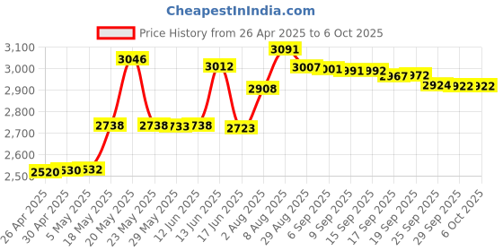 amazon.in PNY U3 Pro Elite 128GB Microsd Flash Memory Card (P-SDUX128U395PRO-GE) Price History Graph from 26 Apr 2025 to 6 Oct 2025
