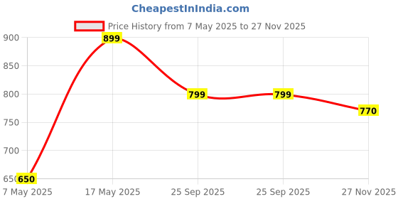 amazon.in PNY USB 3.2 Flash Drive/Pen Drive 128GB - Turbo Attaché 4 pny Price History Graph from 7 May 2025 to 27 Nov 2025