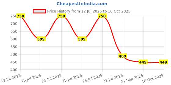 amazon.in PNY USB 3.2 Flash Drive/Pen Drive 64GB - Turbo Attaché 4 Price History Graph from 12 Jul 2025 to 9 Oct 2025