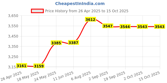 amazon.in Po Pgifts Projector Music Box,Delight With Reminiscence Price History Graph from 26 Apr 2025 to 15 Oct 2025