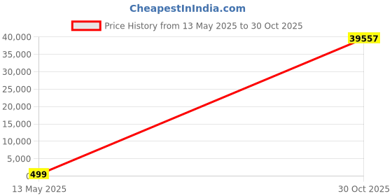 amazon.in POADTOR 0 Gauge 25 Feet Jumper Cables for Car Battery, Heavy Duty Automotive Booster Cables 1000AMP for Jump Starting Dead or Weak Batteries with Carrying Bag Included, Suitable for 8L Gas & 6L Diesel Price History Graph from 13 May 2025 to 30 Oct 2025