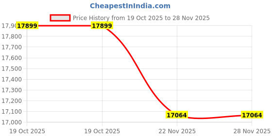 amazon.in POBOVi Smart Ring for Women Men- Sleep/Fitness/Stress/Heart Rate Tracker- Menstrual Records - 7 Days Battery Life - Wireless Charging - No APP Subscription - iOS & Android Compatible (Gold, Size 11) Price History Graph from 19 Oct 2025 to 27 Nov 2025