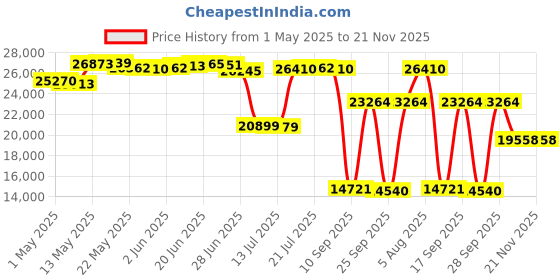 amazon.in POC Joint VPD Air Knee Cycling Armor MTB Aragonite Brown LRG poc Price History Graph from 1 May 2025 to 20 Nov 2025