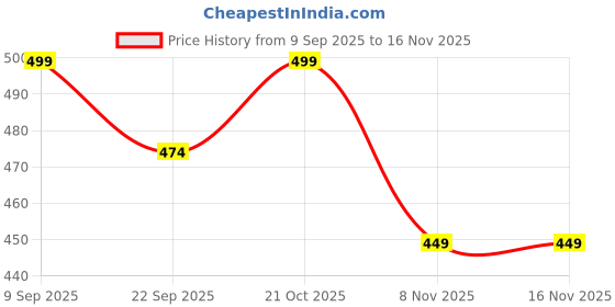 amazon.in superlaxmi Pochampally/Narayanpet Cotton Saree In Purple With Elephant design superlaxmi Price History Graph from 9 Sep 2025 to 16 Nov 2025