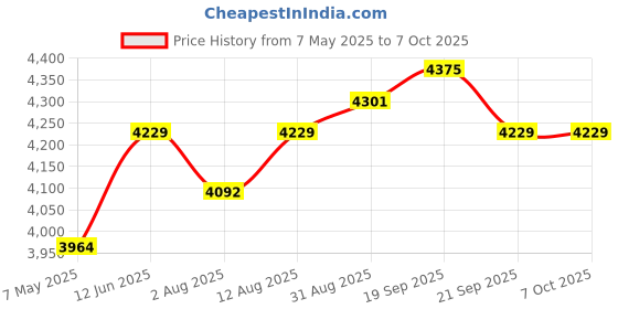amazon.in Pocket AM FM Radio Portable with Best Reception,Power by AAA Battery Mini Digital Tuning Mini Radio with Stereo Earphone,Large LCD Screen and Lock Screen for Walk/Jogging/Gym/Camping Price History Graph from 7 May 2025 to 7 Oct 2025