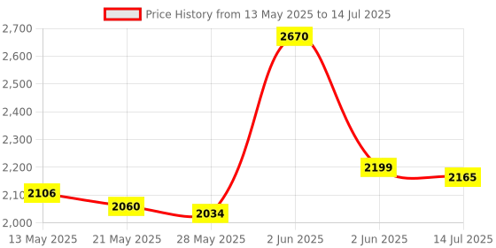 amazon.in xrclif Pocket Anemometer Digital Wind Speed Meter Gauge Handheld Wind Meter Detector Monitor with Backlit, Anemometer Temperature Air Flow Velocity Meter for Shooting, Sailing, Windsurfing, Fishing Hunting xrclif Price History Graph from 13 May 2025 to 14 Jul 2025