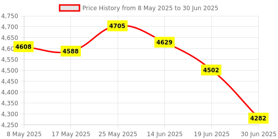 amazon.in thincol Pocket Backlit Numeric Keypad, 19 Key Number Pad USB Wired Extended Layout Keypad for Laptop and Cashier thincol Price History Graph from 8 May 2025 to 30 Jun 2025