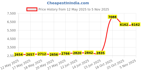 amazon.in browntrek Pocket Blanket -Compact Picnic Blanket (60"x 56") - Sand Proof Beach Blanket / Water Resistant Ground Cover. Great Outdoor Blanket for Hiking, Camping, Picnics, Travel, and Beach Trips browntrek Price History Graph from 12 May 2025 to 1 Nov 2025