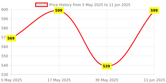 amazon.in fire turtle Pocket Blast FM Radio with Bluetooth Speaker with Powerful Sound,FM Recording, Antenna, 6w-12 Hours (USB Charging) and Number Pad (AUX, SD Card, USB Input) (FM Radio Speaker) fire turtle Price History Graph from 5 May 2025 to 11 Jun 2025