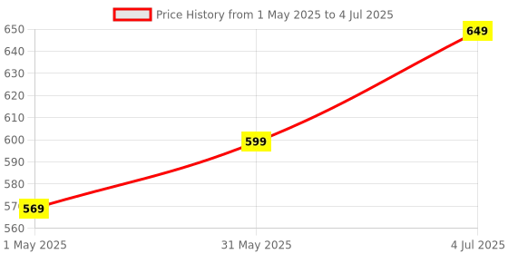 amazon.in fire turtle Pocket Blast FM Radio with Bluetooth Speaker with Powerful Sound,FM Recording, Antenna, 6w-12 Hours (USB Charging) and Number Pad (AUX, SD Card, USB Input) (Red, 2.0 Channel) (FM RED_615) fire turtle Price History Graph from 1 May 2025 to 4 Jul 2025
