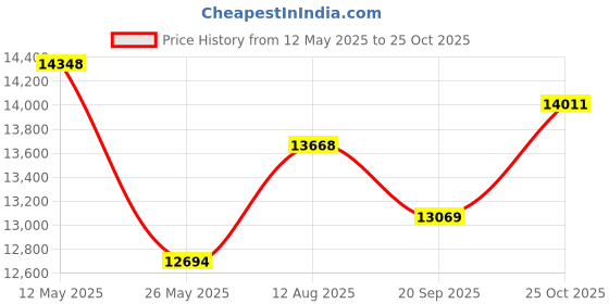 amazon.in Pocket Camera, 4K Ultra HD WiFi Enabled Pocket Camcorder, 270° Rotatable Anti-shake Pocket Camera with Microphone Clip for Outdoor Diving Shooting Price History Graph from 12 May 2025 to 25 Oct 2025
