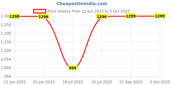 amazon.in Pocket Charge Alain Store 3-In-1 Camping Working Emergency Large Capacity 5000Mah External Mobile Battery Charger Detachable Connectors (Black) Price History Graph from 12 Jun 2025 to 5 Oct 2025