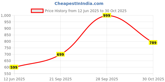 amazon.in Pocket Coffee Classico, Chocolate and Coffee Pralines 100% Arabica, 5 Pieces Inside - 62.5 g (Imported) Price History Graph from 12 Jun 2025 to 30 Oct 2025