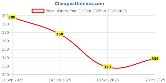 amazon.in Pocket Cutter & Car Emergency Window Breaker With Keychain for Car Window Broken, Box, Letter Open, Stainless Steel Cutter, Utility Pocket Package Opener Knife (Mullticolor) Price History Graph from 11 Sep 2025 to 2 Oct 2025