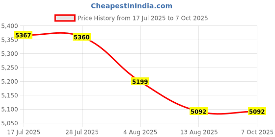 amazon.in Pocket Diffraction Grating Gemological Spectroscope for Quick Gemstone Identification and GIA Use Price History Graph from 17 Jul 2025 to 6 Oct 2025