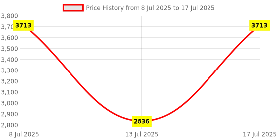 amazon.in Pocket Diffraction Spectroscope Handheld Spectroscope Detect The Absorption Of For Quick Identification Price History Graph from 8 Jul 2025 to 17 Jul 2025