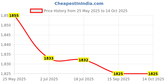 amazon.in Pocket Digital Voice Recorder Usb Dictaphone Noise Reduction 4Gb Price History Graph from 25 May 2025 to 12 Oct 2025