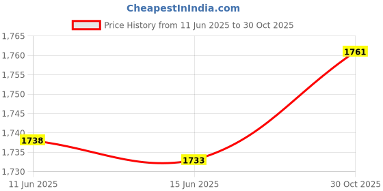 amazon.in Pocket Hand Heater, USB Rechargeable 3S Fast Heating Electric Hand Warmer Doughnut Shape Palm Size Cute for Travel for Home (Pink F) Price History Graph from 11 Jun 2025 to 30 Oct 2025