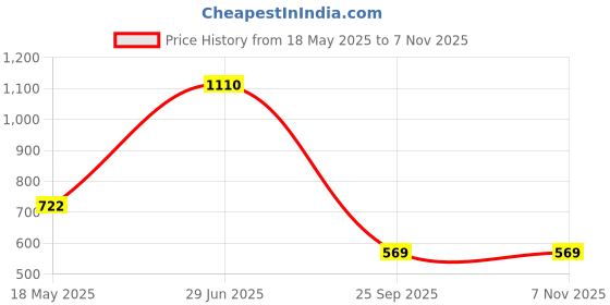 amazon.in Pocket Kitchen Ishimaru Premium Sanuki Ramen Noodles - 600 Grams (300 Grams X 2) | Made In Japan | Highest Grade 100% Japanese Wheat | No Maida, No Preservatives, Not Fried But Dried, No Msg Price History Graph from 18 May 2025 to 6 Nov 2025