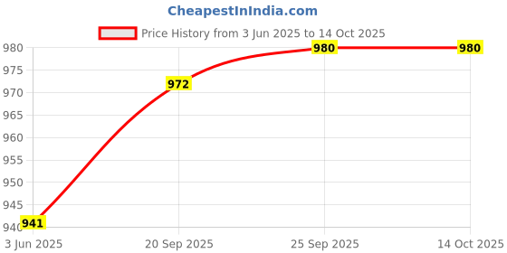 amazon.in Pocket Mini Scale 500G Digital Grams Scale Electronic Scale Tea Leaves Scale|Home & Garden | Kitchen, Dining & Bar |1 Mini Scale Price History Graph from 3 Jun 2025 to 14 Oct 2025