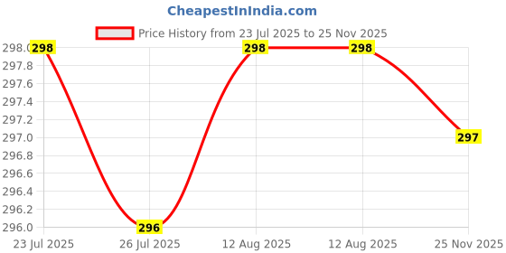 amazon.in Pocket Mirror Key Chain, Small Travel Mirror with Magnification, Portable Double-Sided Magnifying Cosmetic Mirror for Daily Use (Mirror Keychain_2) Price History Graph from 23 Jul 2025 to 25 Nov 2025