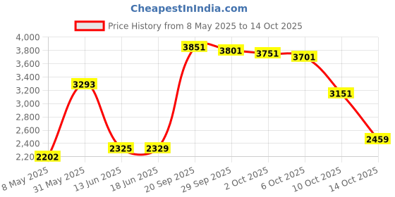 amazon.in Pocket Pump Ball Pump with Air Release Valve, Black Price History Graph from 8 May 2025 to 14 Oct 2025