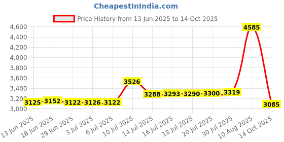 amazon.in Pocket Pump Dual Action Pocket Piston Price History Graph from 13 Jun 2025 to 14 Oct 2025