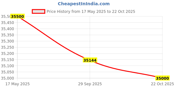 amazon.in Pocket Radar Plastic Cricket Ball Coach Leads To Higher Motivation, Multicolour pocket radar Price History Graph from 17 May 2025 to 22 Oct 2025