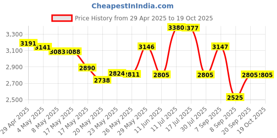amazon.in Pocket Saxophone Kit, FOVERN1 Mini Sax Portable Woodwind Instrument Professional instruments with 4 Reeds, 8 Dental pad, Fingering Charts, Carrying Bag for Amateurs and professional performers (black) fovern1 Price History Graph from 29 Apr 2025 to 18 Oct 2025