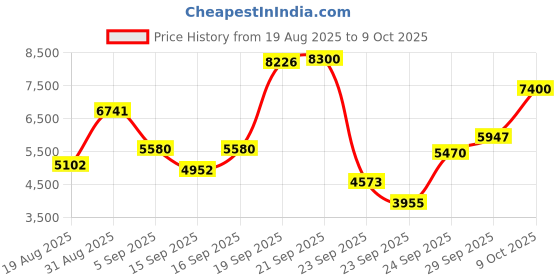amazon.in Pocket Shot Speed Loader Price History Graph from 19 Aug 2025 to 9 Oct 2025