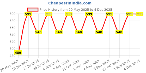 amazon.in scholazs Pocket Size Disposable Raincoat for Men and Women for Travel Use | Easy to Carry Rain Card | Pocket Emergency Waterproof Rain Poncho | Rain Card Multicolour scholazs Price History Graph from 20 May 2025 to 2 Dec 2025