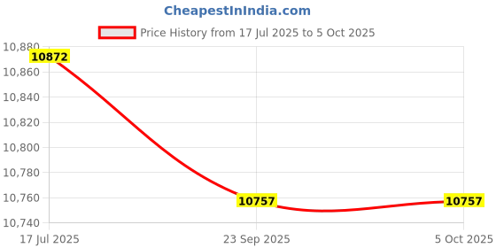 amazon.in Pocket Sized Digital Lux Meter (Range: 0 to 99999 Lux) for Stadiums, Clean Rooms, Labs, Theatres, Auditoriums Along with Factory Calibration Certificate Model: Testo 540 Price History Graph from 17 Jul 2025 to 5 Oct 2025