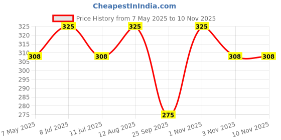 amazon.in perisafe Pocket Sized Sanitizing Disinfectant Wipes Individually wrapped- Pack of 50 wipes perisafe Price History Graph from 7 May 2025 to 9 Nov 2025