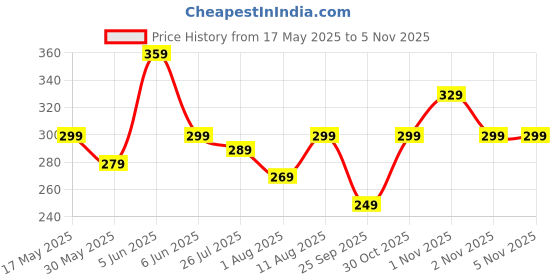 amazon.in nisun Pocket Sized Stitched PU Leather Credit Debit Business Card Holder Case Wallet for Men & Women (10 X 6 X 1.6 cm-Brown) nisun Price History Graph from 17 May 2025 to 4 Nov 2025