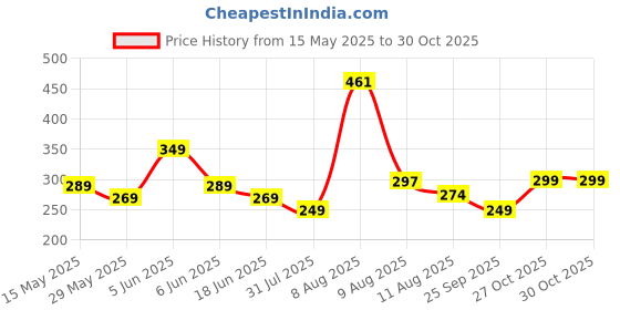 amazon.in storite Pocket Sized Stitched PU Leather Credit Debit Business Card Holder Wallet for Men & Women (Coffee Brown) storite Price History Graph from 15 May 2025 to 30 Oct 2025