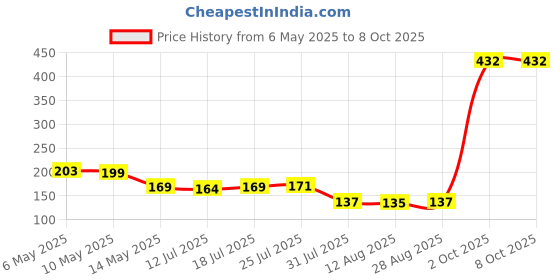 amazon.in club bollywood Pocket Thermal Printer Mini Picture Photo Printer Only 1 Roll|Computers/Tablets & Networking | Printers, Scanners & Supplies |1 x Thermal Paper club bollywood Price History Graph from 6 May 2025 to 8 Oct 2025