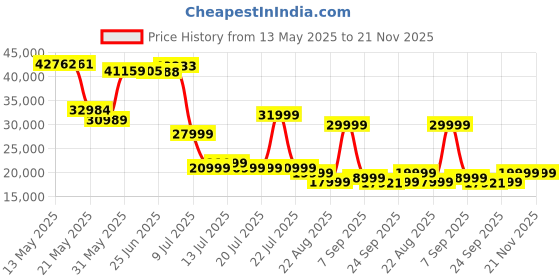 amazon.in Pocket TV, Certified Portable GTV Device, Companion for RayNeo XR Glasses, Compatible withAR Glasses. Price History Graph from 13 May 2025 to 21 Nov 2025