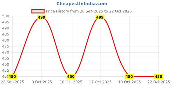 amazon.in exciting lives Pocket Watch for Brother – A Timeless, Stylish & Thoughtful Gift for Birthday, Raksha Bandhan, Bhai Dooj or Any Special Occasion exciting lives Price History Graph from 28 Sep 2025 to 22 Oct 2025