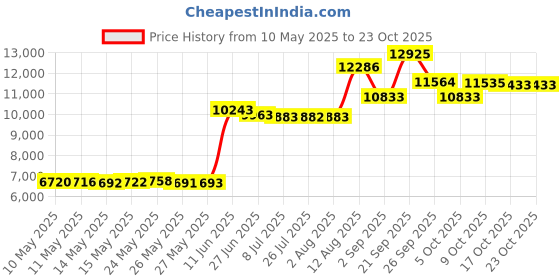 amazon.in dueber watch co Pocket Watch Glass Display Dome with Hook, Real Walnut Base & wood knob dueber watch co Price History Graph from 10 May 2025 to 23 Oct 2025