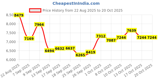 amazon.in alwesam Pocket Watch Hand Wind Mechanical Luminous Arabic Numerals with Chain&Box Best Gift(PJX008-Silver-1), silver-08-1, gift alwesam Price History Graph from 22 Aug 2025 to 20 Oct 2025