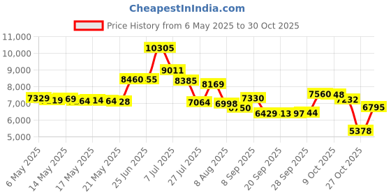 amazon.in alwesam Pocket Watch Music Box Hand Crank Playing Music Quartz Pocket Watches with Chain Movie Theme Unique Xmas Birthday Graduation Gifts alwesam Price History Graph from 6 May 2025 to 27 Oct 2025